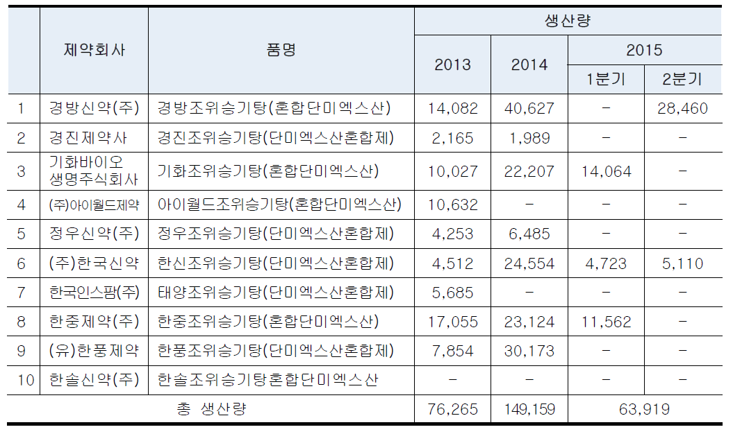 조위승기탕 혼합단미엑스산 품목현황 및 생산량