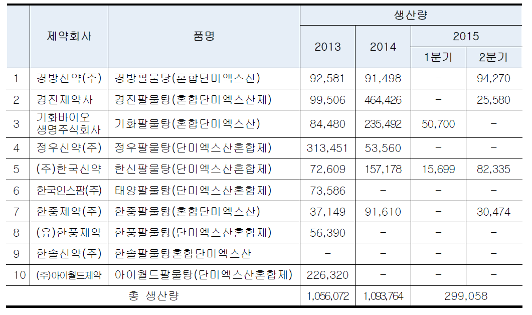 팔물탕 혼합단미엑스산 품목현황 및 생산량