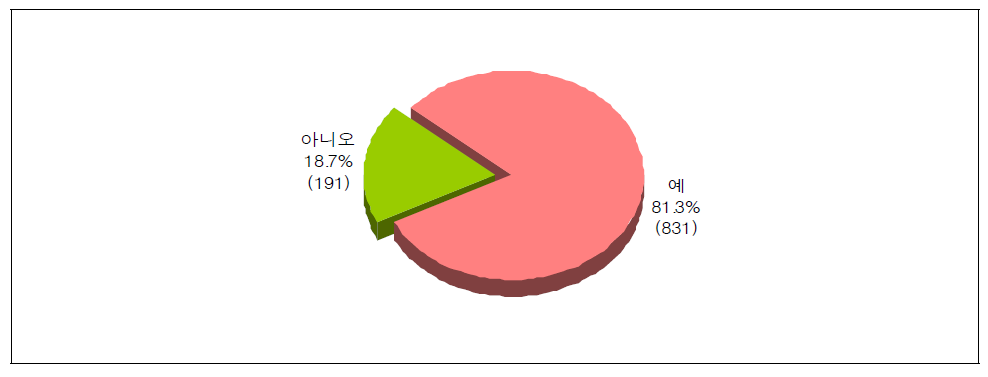 건강보험용 한약제제 사용 여부