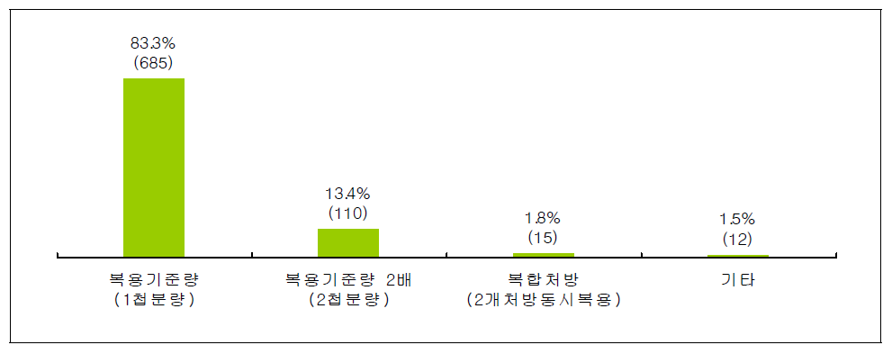 건강보험용 한약제제 1일 처방 용량