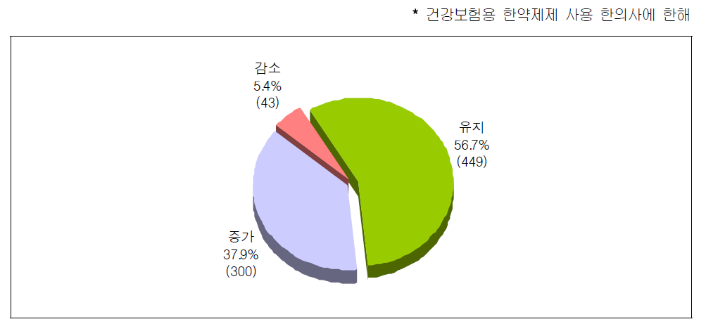 제도 개선 전․후 만족도 비교