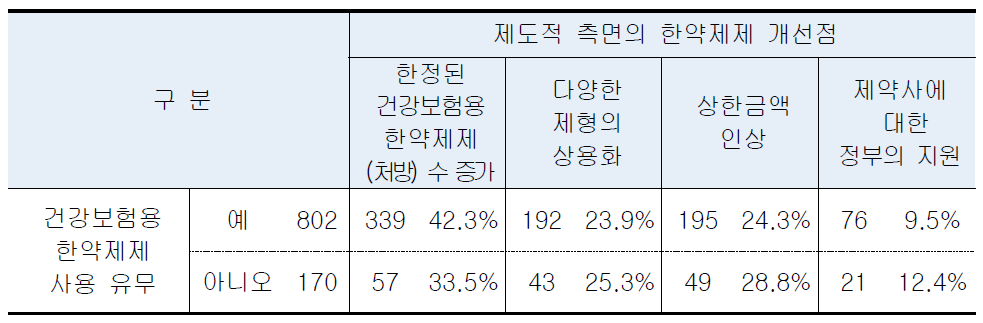 제도적 측면의 개선점(단위 : %, n)