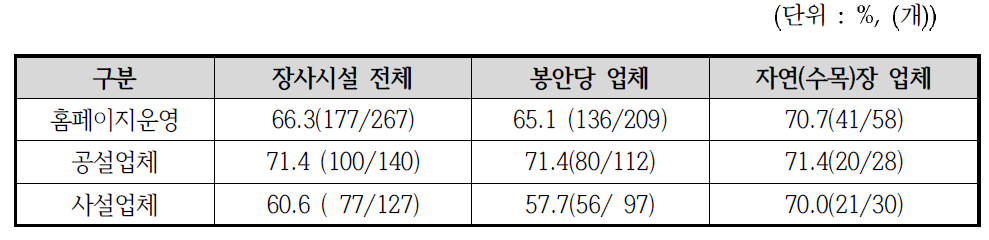 장사업체 홈페이지 운영 현황