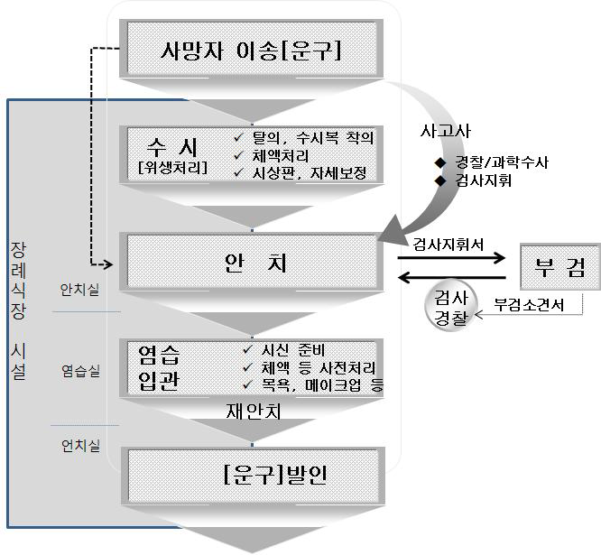 장례식장 구성