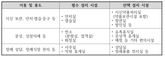 장례식장 업무별 시설 설치 기준