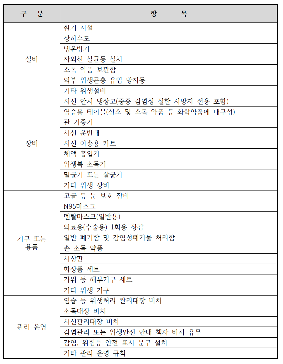 장례식장 안치실과 염습실의 시설 설치 항목