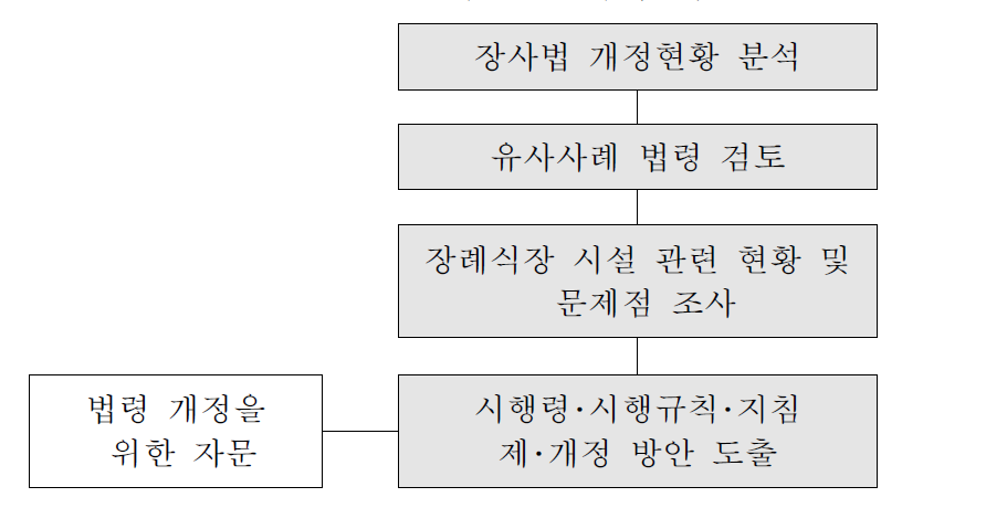 연구의 흐름도