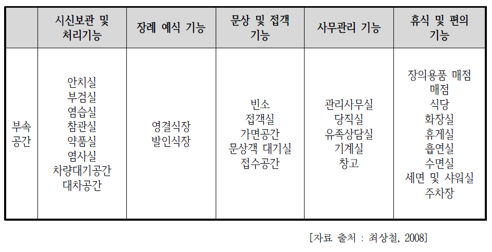 장례식장의 기능별 분류