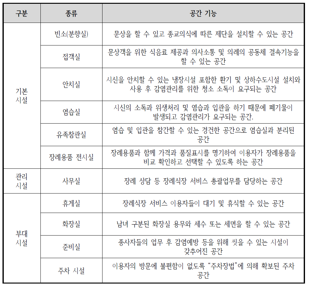 한국 산업 규격의 장례식장 서비스 기반 구조에 따른 시설 분류