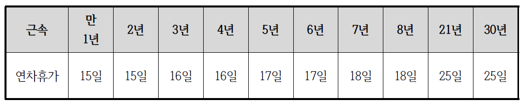 근속기간별 연차휴가일수