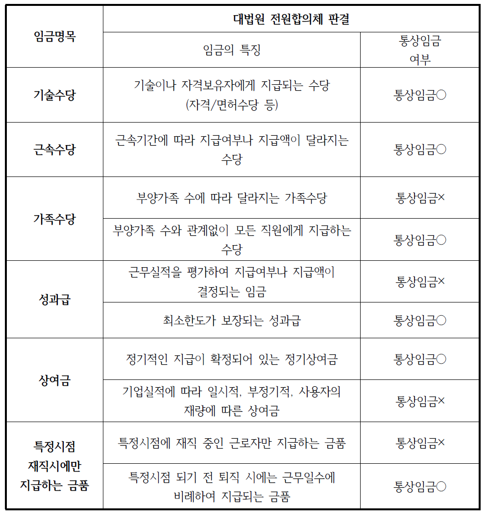 통상임금 판단 요약표