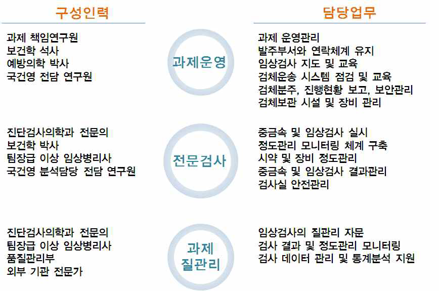 국민건강영양조사 전담 운영팀 구성