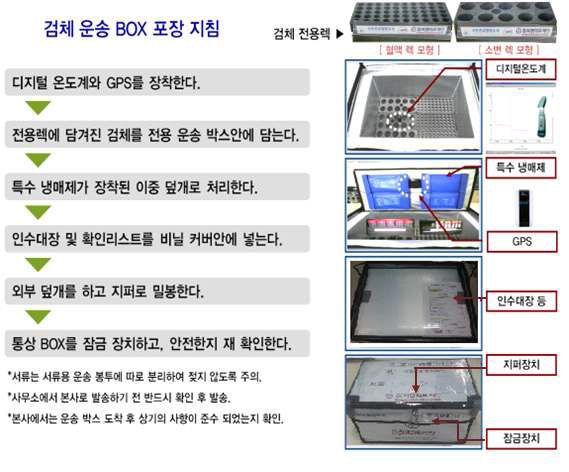 검체운송 BOX 포장 지침