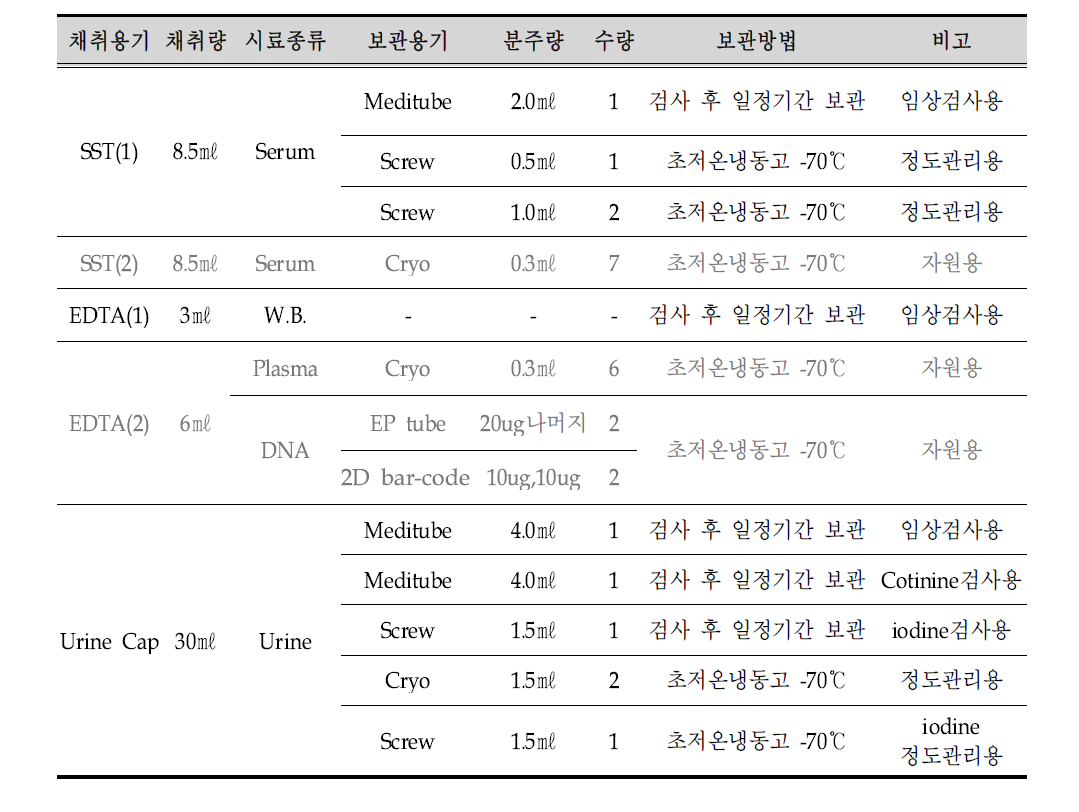 검체종류별 검체처리