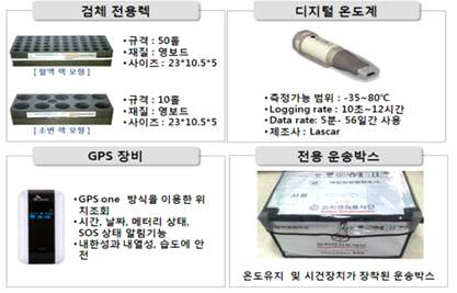 전용랙, GPS와 디지털 온도계