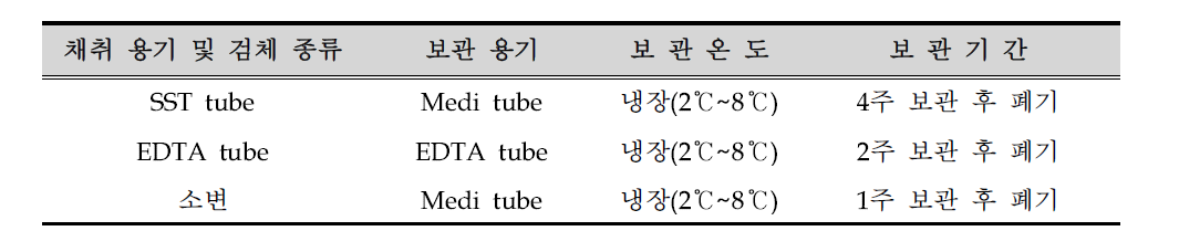 잔여 검체의 종류에 따른 보관온도 및 보관기간