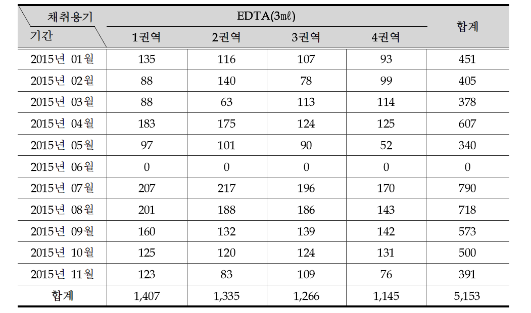 월별/권역별 검체 접수 현황 : EDTA(3㎖)_임상검사용