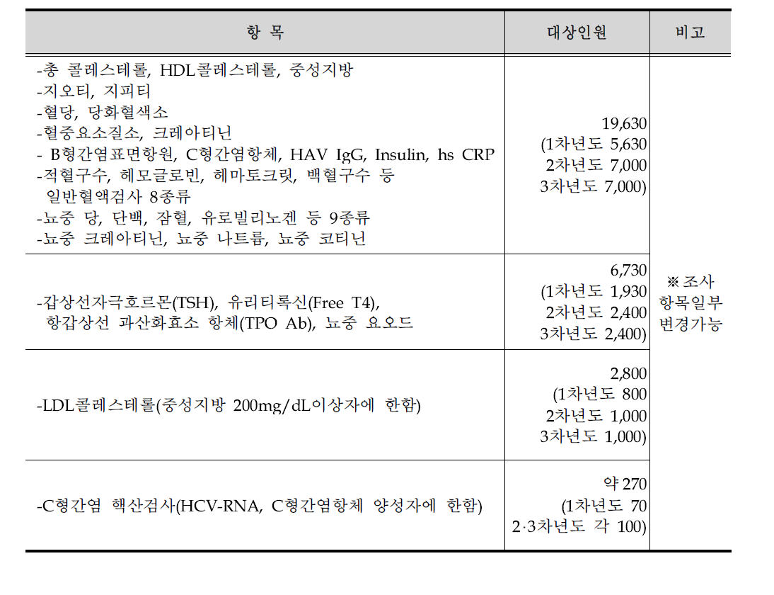 검사항목별 임상검사 대상자 수 (제 6기 2013-2015)