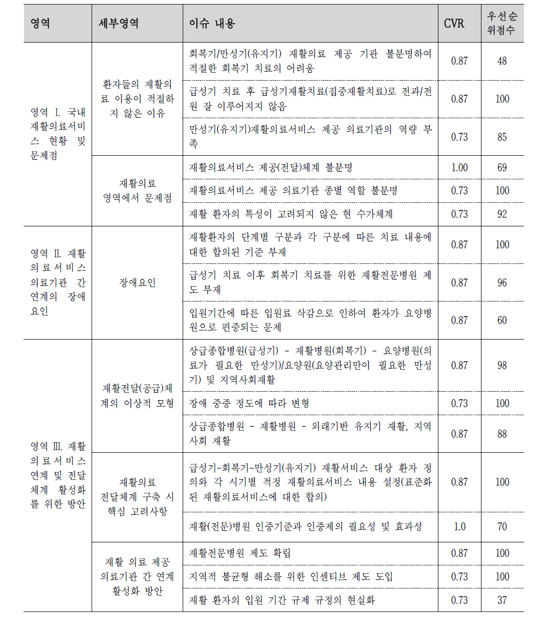 전문가 델파이 조사를 통해 도출된 재활의료서비스 연계 개선을 위한 중요 이슈