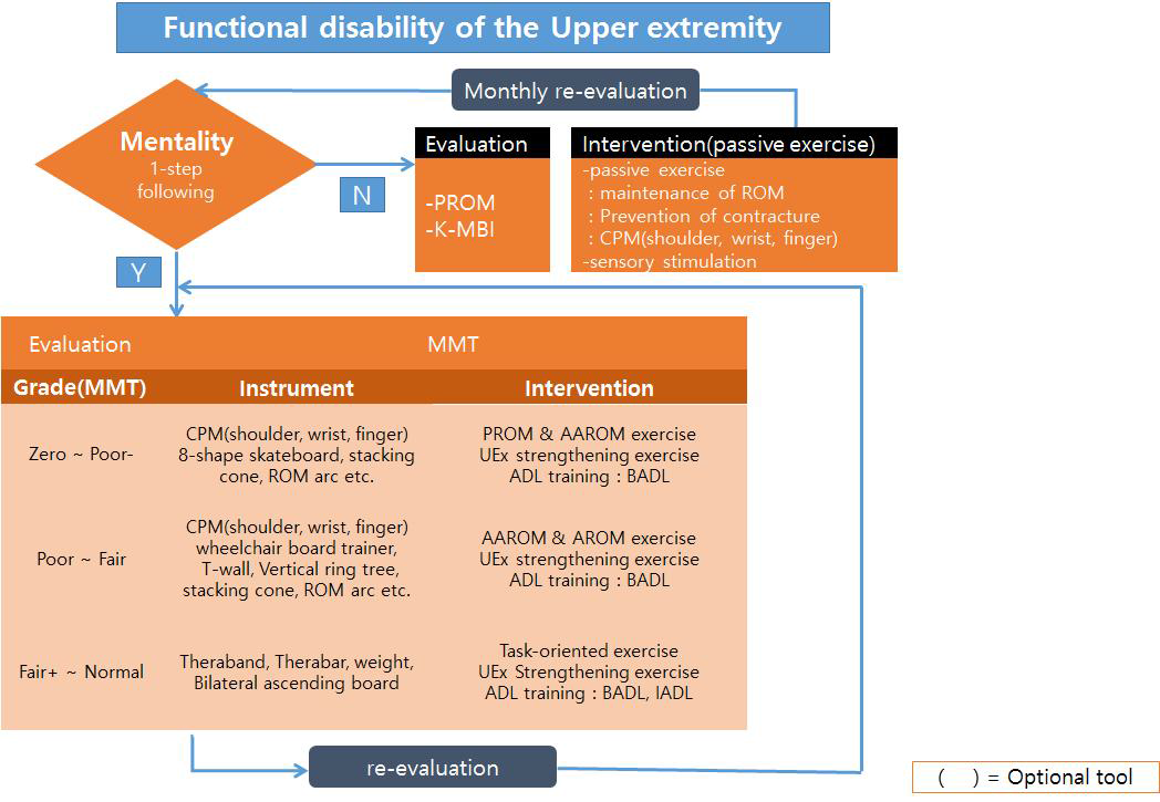 상지기능평가 및 치료 흐름