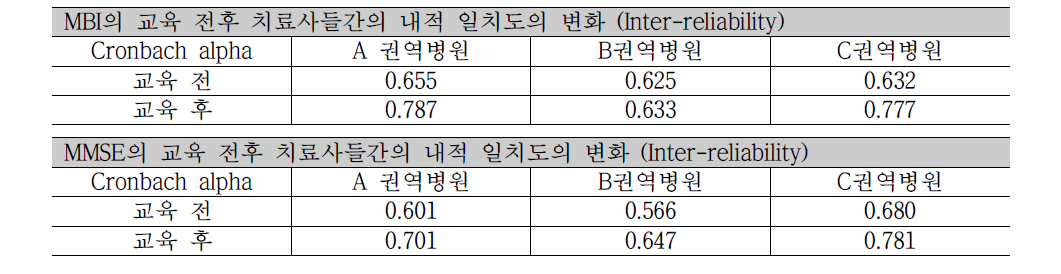 교육전후 치료사들간의 내적 일치도 변화