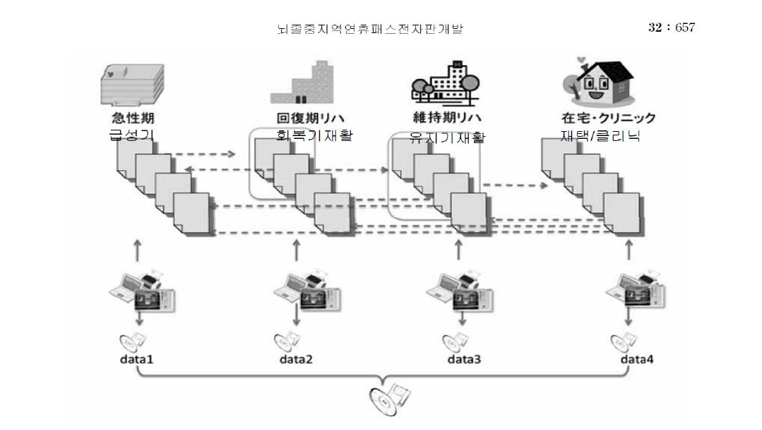 일본 뇌졸중 지역연휴패스 전자판 개발도