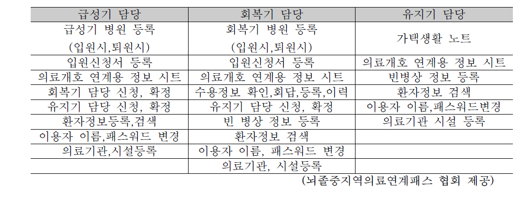 일본의 지역의료연계 전산화 시스템 기능 일람