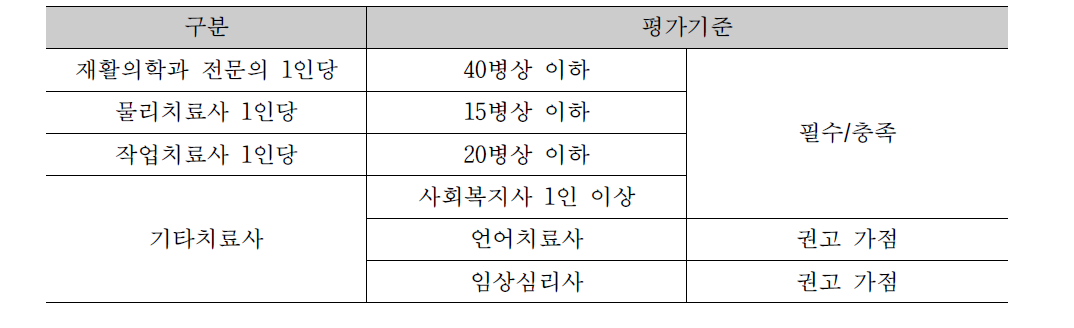 의료보험심사평가원의 재활전문병원 인력 평가기준 / 보건복지부