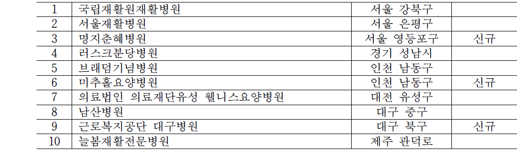 전국 재활전문병원 현황