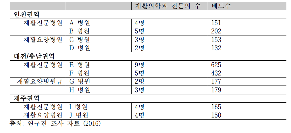 3개 권역내 내 재활전문병원과 재활전문병원급들의 병원 규