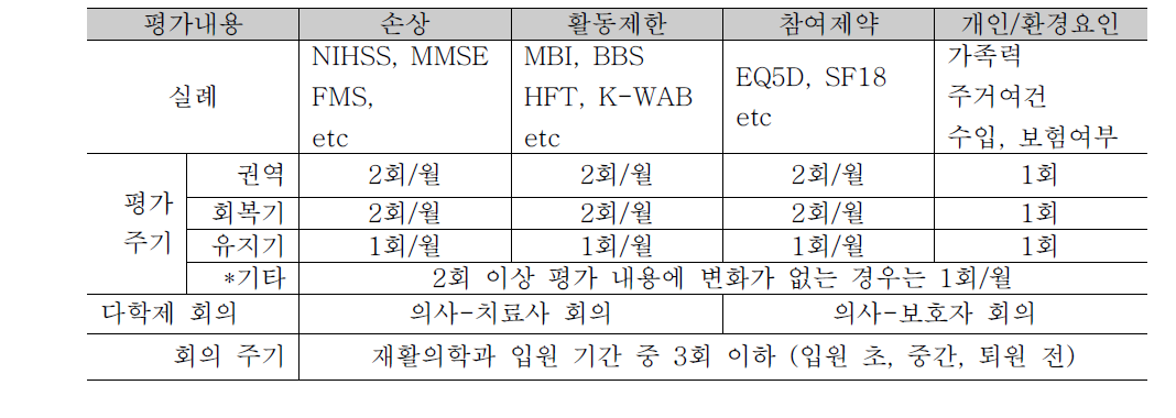 재활평가 내용 및 평가 주기