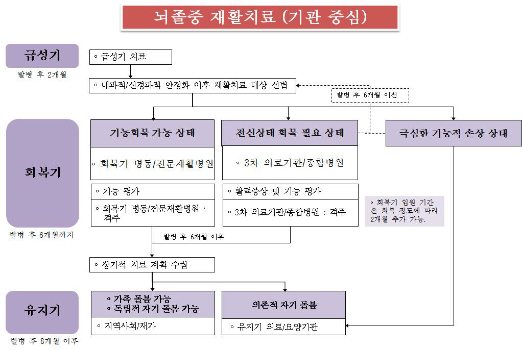 기관 중심의 뇌졸중 재활치료 연계체계 모형도