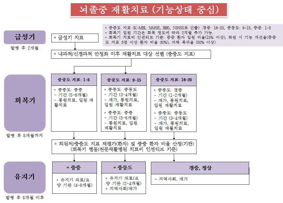 기능 중심의 뇌졸중 재활치료 연계 모형도