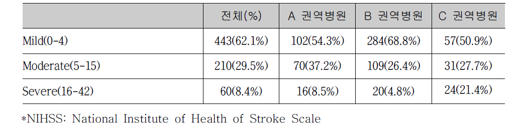 입원시 NIHSS* 값에 따른 뇌졸중의 중증도