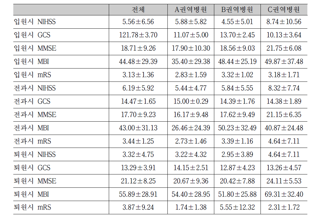 뇌졸중 환자 입,퇴원시 기능의 평가