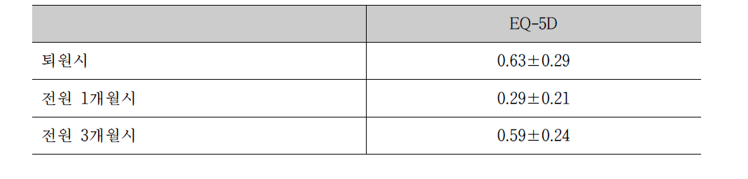 퇴원시, 전원 1개월, 3개월 시 삶의 질 평가