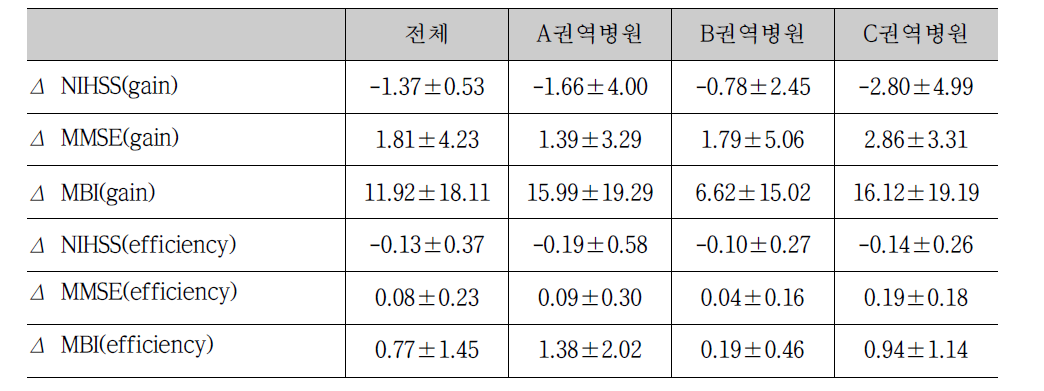 뇌졸중 환자 기능 gain 및 efficiency