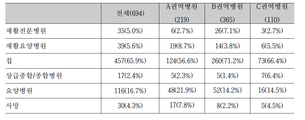 뇌졸중 환자 퇴원 장소 분석