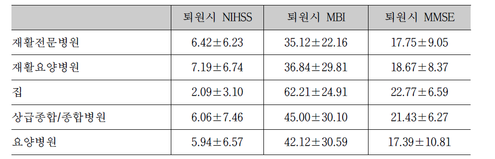 퇴원 장소별 퇴원시 NIHSS,MBI,MMSE분석