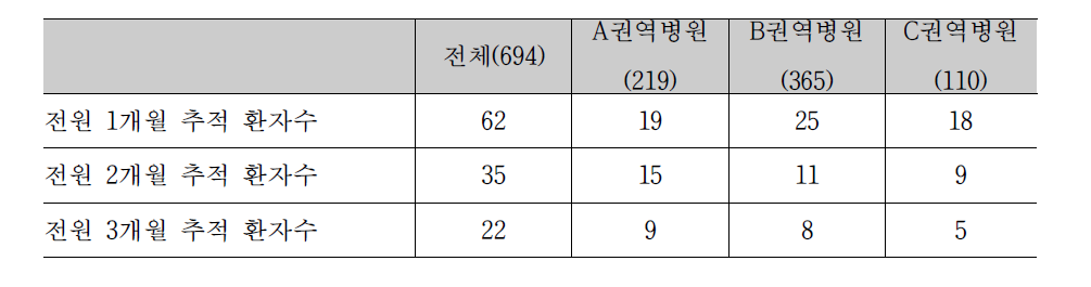 퇴원 후 추적관찰 된 환자 수