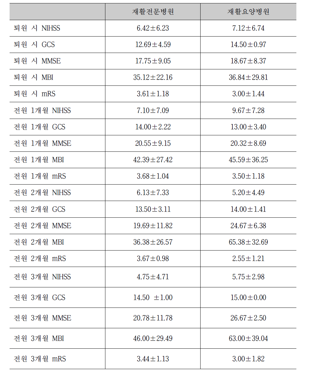 추적관찰 된 환자의 재활전문병원과 재활요양병원별 퇴원 시 전원 개월 개월 개월 기능 분석