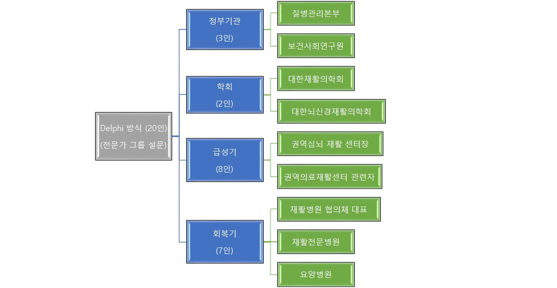 델파이 설문조사 참여자