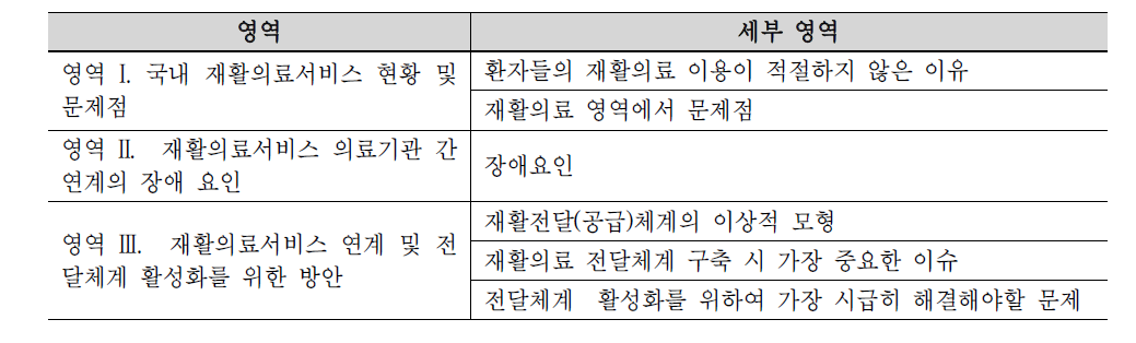 델파이 조사 영역과 세부 영역