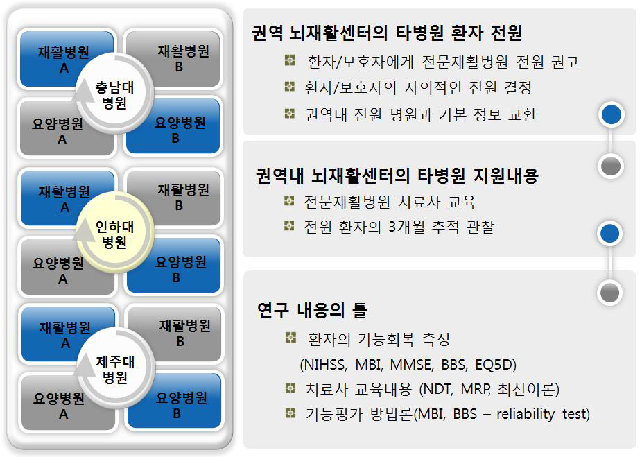 3개 권역센터와 재활병원, 요양병원 간 환자 전원, 기능 평가 및 지원내용