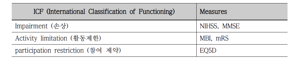 ICF에 따른 환자 기능 평가 분류