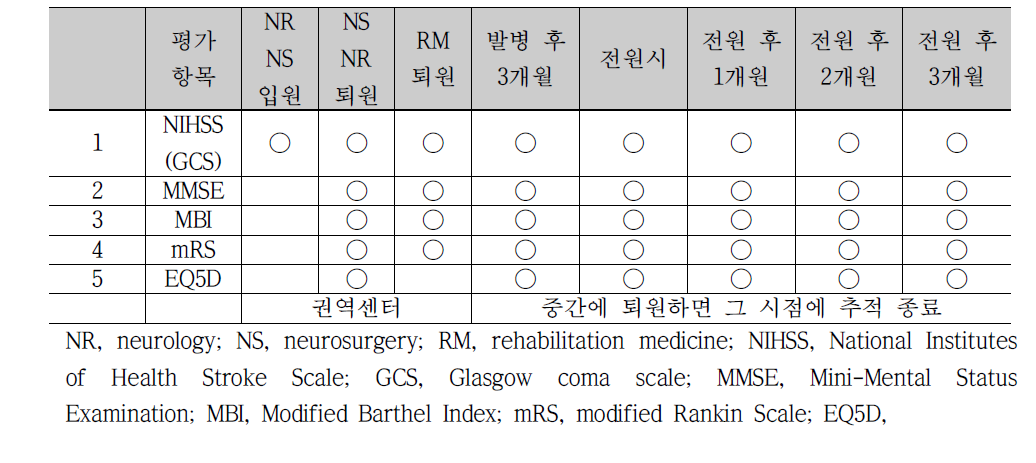 재활치료 환자들의 추적 기간내 평가 항목 및 평가 시점