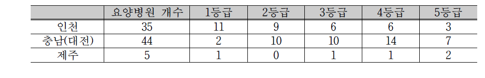 3개 권역 센터 내 요양병원 개수 및 등급