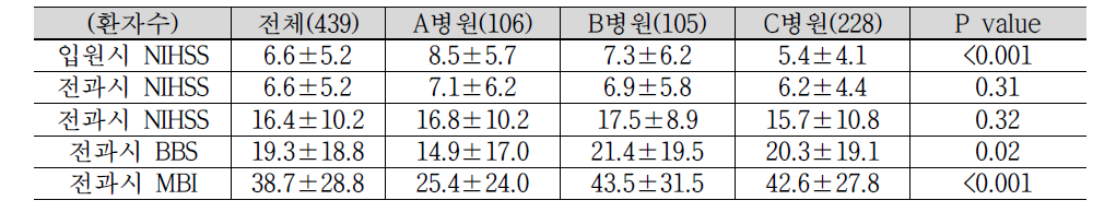 입원시 및 전과시 질환의 중증도 및 기능수행평가의 비교