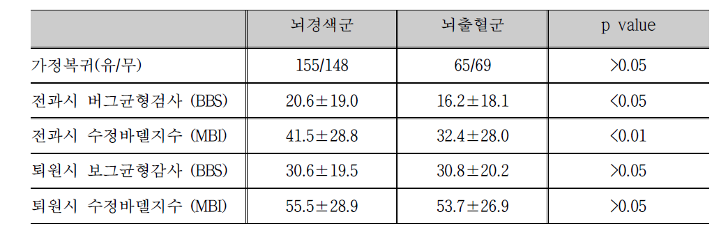 뇌경색군 뇌출혈군에서 가정복귀여부와 전과 및 퇴원시 기능수행평가의 비교