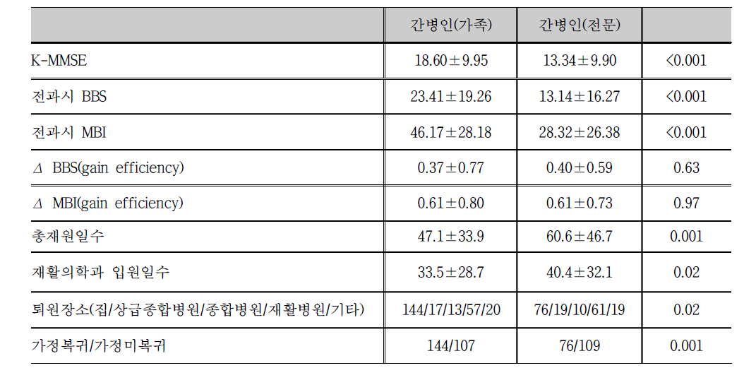 간병인 유형(가족/전문)에 따른 기능수행평가의 회복 효율(Gain efficiency), 재원일수, 퇴원장소, 가정복귀 여부의 비교